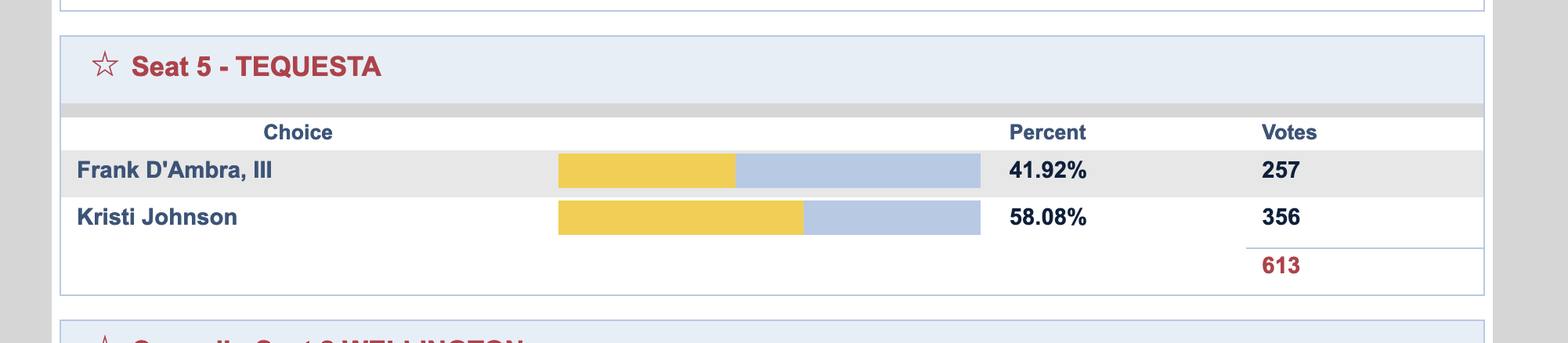 election results 2018